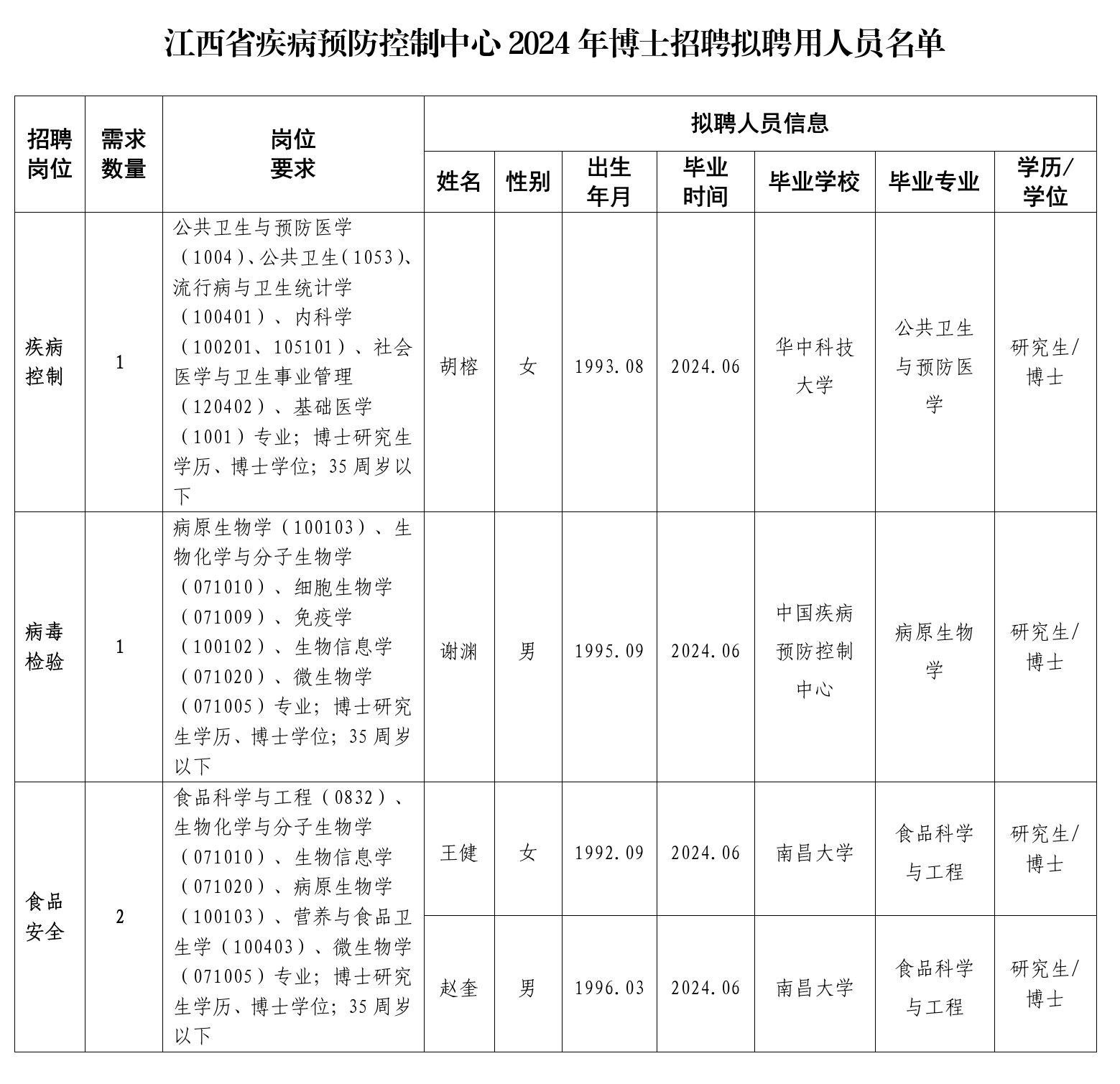 江西省疾病预防控制中心2024年博士招聘拟聘用人员公示_02_副本.png